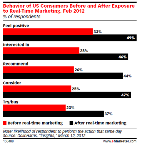 Emarketer real-time marketing Emarketer real-time marketing